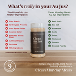 An informational product graphic for Clean Monday Meals showing a jar of Au Jus seasoning on a wooden surface against a light gray background. The image includes marketing text comparing traditional Au Jus ingredients versus Clean Monday Meals ingredients, with red X marks and green check marks.
