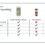 Ranch Seasoning comparision chart comparing Clean Monday Meals, McCormick and Hidden Valley Ranch Mixes. 