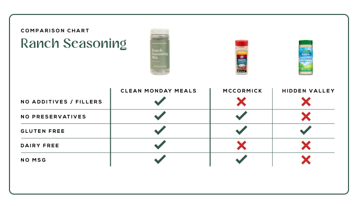 Ranch Seasoning comparision chart comparing Clean Monday Meals, McCormick and Hidden Valley Ranch Mixes. 