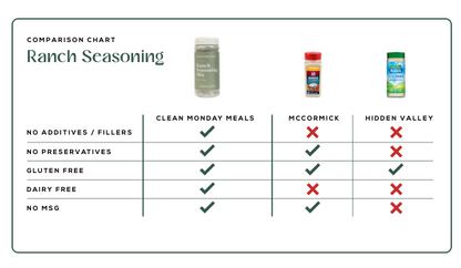Ranch Seasoning comparision chart comparing Clean Monday Meals, McCormick and Hidden Valley Ranch Mixes. 